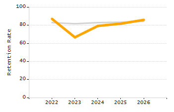 Organization Total Enrollment percentage chart