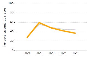 Percentage of students suspended in-school at least once chart