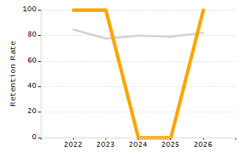 Organization Total Enrollment percentage chart