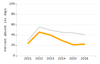 4-year cohort graduation rate chart