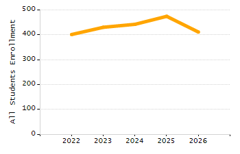 Percentage of kindergarten students enrolled full-day kindergarten line chart