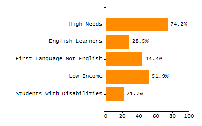 Percentage of kindergarten students enrolled full-day kindergarten line chart
