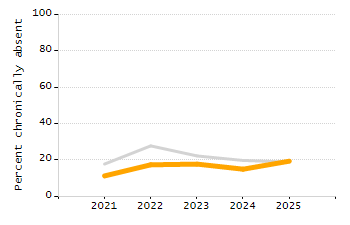 Percentage of school-aged residents enrolled in public school chart