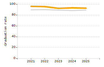 Organization Total Enrollment percentage chart