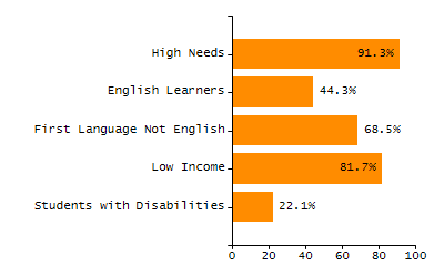 Percentage of kindergarten students enrolled full-day kindergarten line chart