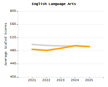 4-year cohort graduation rate chart