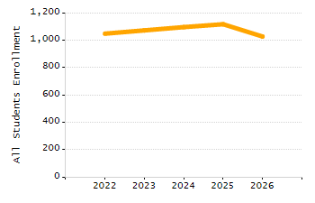 4-year cohort graduation rate chart
