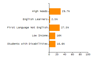 Dropout rate chart