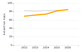 4-year cohort graduation rate chart