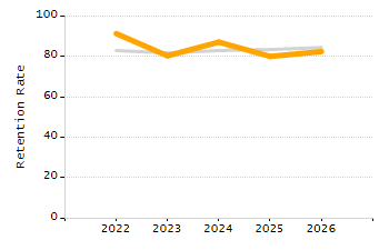 Student attendance absent ten or more days each year chart