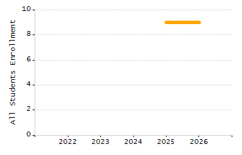 Organization Total Enrollment percentage chart