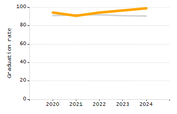 Percentage of school-aged residents enrolled in public school chart