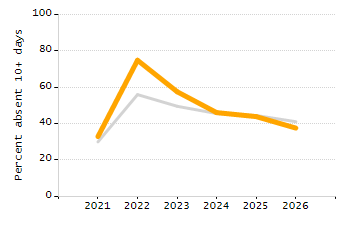 Student attendance absent ten or more days each year chart