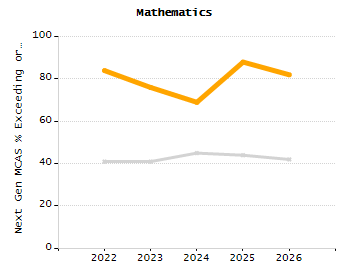 Organization Total Enrollment percentage chart