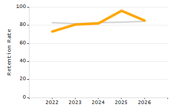 Percentage of kindergarten students enrolled full-day kindergarten line chart