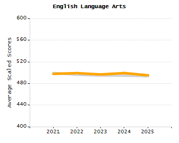 Percentage of kindergarten students enrolled full-day kindergarten line chart