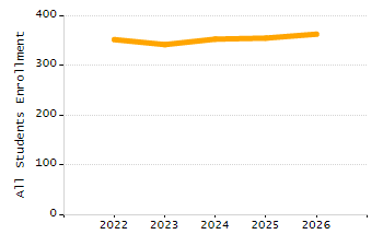 Organization Total Enrollment percentage chart