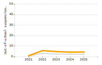 Percentage of students suspended out-of-school at least once chart