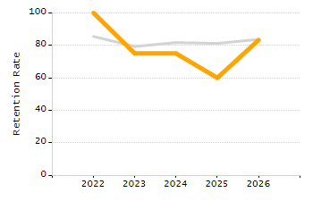 4-year cohort graduation rate chart