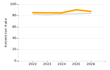 Percentage of kindergarten students enrolled full-day kindergarten line chart