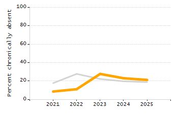 Percentage of school-aged residents enrolled in public school chart