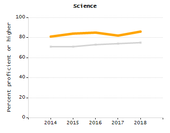 Chronically absent rate chart