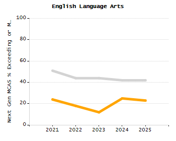 Dropout rate chart