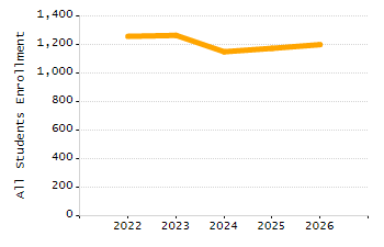 Percentage of school-aged residents enrolled in public school chart