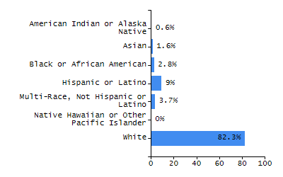 Organization Total Enrollment percentage chart