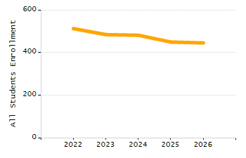 Percentage of school-aged residents enrolled in public school chart