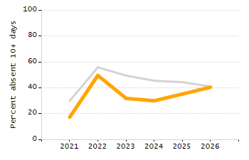 Percentage of school-aged residents enrolled in public school chart