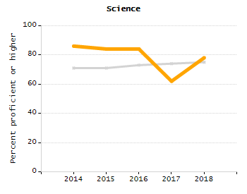 Organization Total Enrollment percentage chart