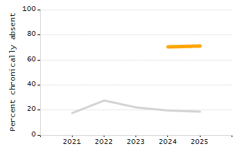 Student attendance absent ten or more days each year chart
