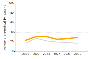 Percentage of kindergarten students enrolled full-day kindergarten line chart