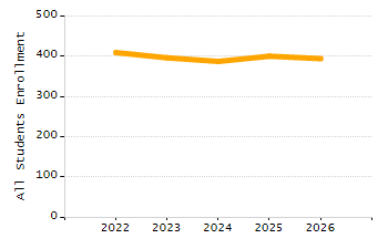 Organization Total Enrollment percentage chart