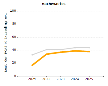 Percentage of kindergarten students enrolled full-day kindergarten line chart