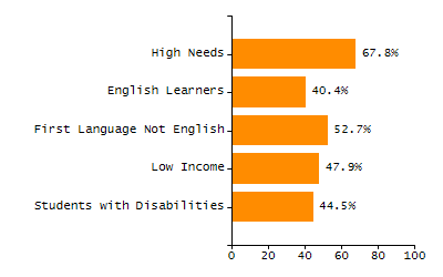 Percentage of kindergarten students enrolled full-day kindergarten line chart