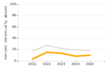 Percentage of students suspended in-school at least once chart