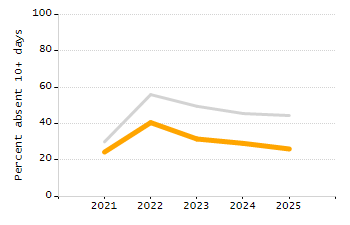 Student attendance absent ten or more days each year chart