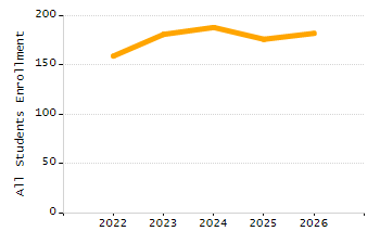 Percentage of school-aged residents enrolled in public school chart