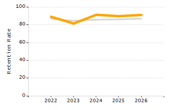 Percentage of school-aged residents enrolled in public school chart