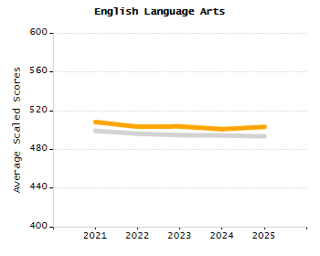 Percentage of kindergarten students enrolled full-day kindergarten line chart