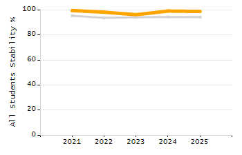 Percentage of kindergarten students enrolled full-day kindergarten line chart