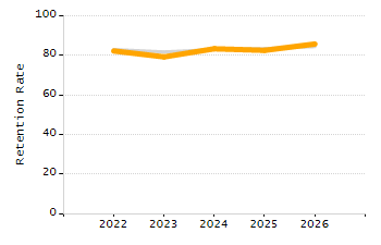 Percentage of school-aged residents enrolled in public school chart