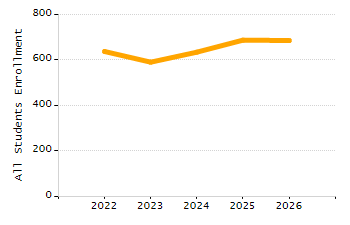 Organization Total Enrollment percentage chart