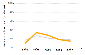 Organization Total Enrollment percentage chart