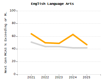 Dropout rate chart