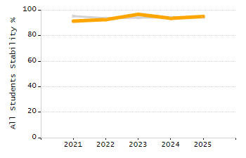 Percentage of kindergarten students enrolled full-day kindergarten line chart