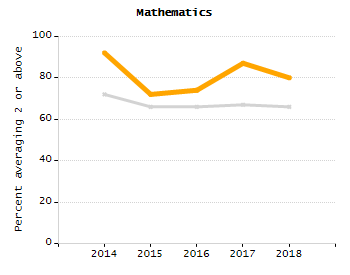 4-year cohort graduation rate chart