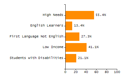 Chronically absent rate chart